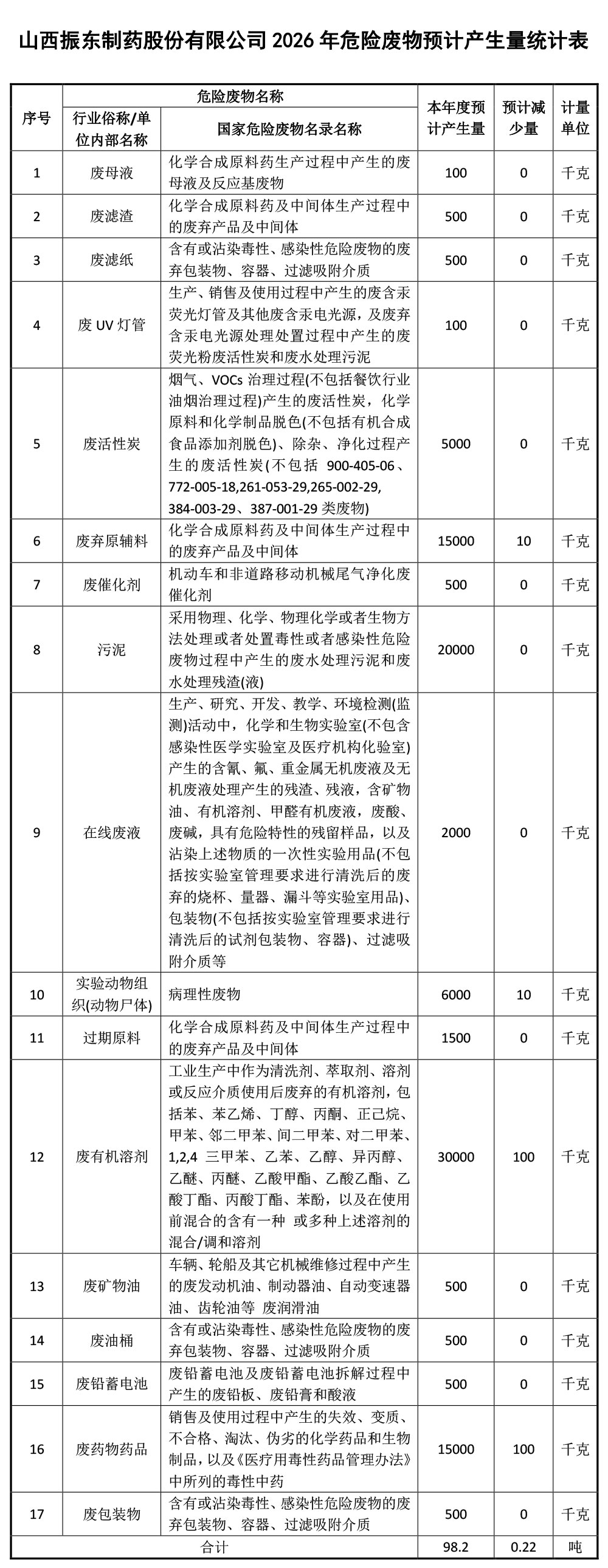 山西365电子游戏制药股份有限公司2026年危险废物预计产生量统计表